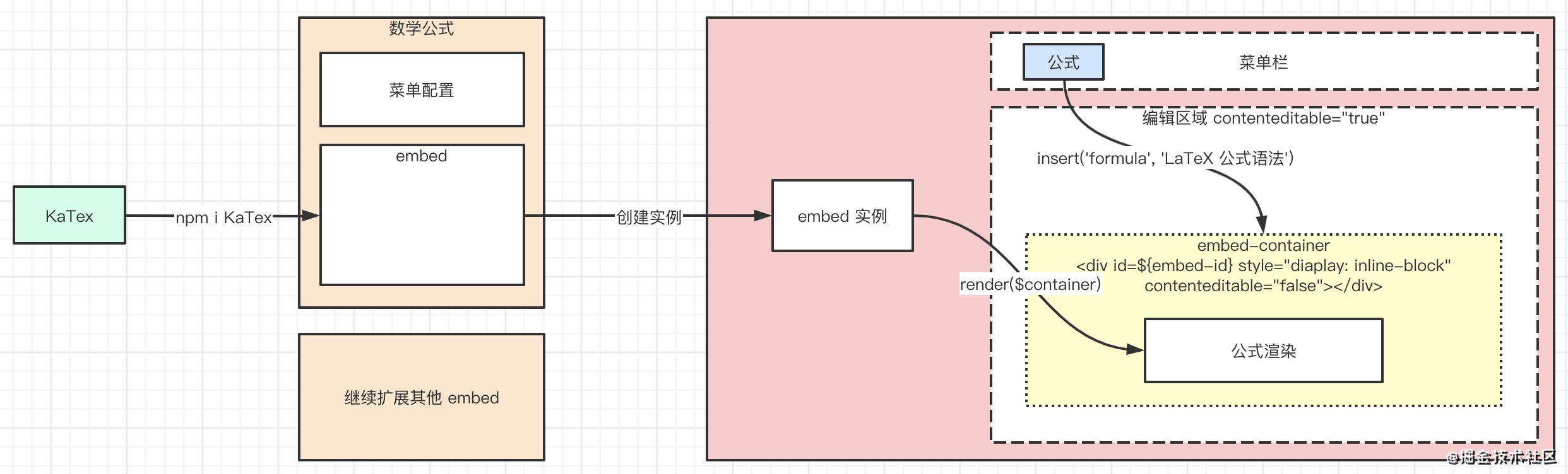 Web 富文本编辑器 embed 卡片机制的设计与实践